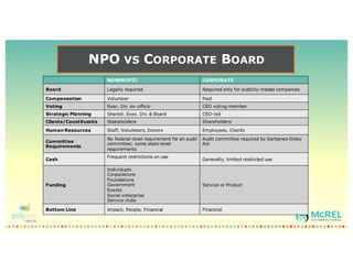 NPO VS CORPORATE BOARD
NONPROFIT CORPORATE
Board Legally required Required only for publicly-traded companies
Compensation Volunteer Paid
Voting Exec. Dir. ex-officio CEO voting member
Strategic Planning Shared: Exec. Dir. & Board CEO-led
Clients/Constituents Stakeholders Shareholders
Human Resources Staff, Volunteers, Donors Employees, Clients
Committee
Requirements
No federal-level requirement for an audit
committee; some state-level
requirements
Audit committee required by Sarbanes-Oxley
Act
Cash
Frequent restrictions on use
Generally, limited restricted use
Funding
Individuals
Corporations
Foundations
Government
Events
Social enterprise
Service clubs
Service or Product
Bottom Line Impact, People, Financial Financial
 