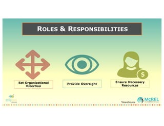 ROLES & RESPONSIBILITIES
Set Organizational
Direction
Provide Oversight
Ensure Necessary
Resources
*BoardSource
 