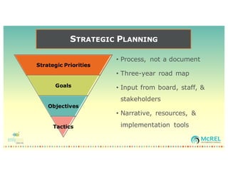STRATEGIC PLANNING
Strategic Priorities
Goals
Objectives
Tactics
• Process, not a document
• Three-year road map
• Input from board, staff, &
stakeholders
• Narrative, resources, &
implementation tools
 