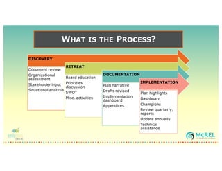 WHAT IS THE PROCESS?
DISCOVERY
Document review
Organizational
assessment
Stakeholder input
Situational analysis
RETREAT
Board education
Priorities
discussion
SWOT
Misc. activities
DOCUMENTATION
Plan narrative
Drafts revised
Implementation
dashboard
Appendices
IMPLEMENTATION
Plan highlights
Dashboard
Champions
Review quarterly,
reports
Update annually
Technical
assistance
 