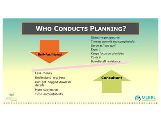 WHO CONDUCTS PLANNING?
Objective perspective
Time to commit and compile info
Serve as “bad guy”
Expert
Keeps focus on priorities
Costs $
Board/staff resistance
Less money
Understand org best
Can get bogged down in
details
More subjective
Time accountability
Self-Facilitated
Consultant
 