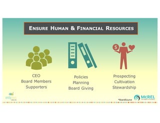 ENSURE HUMAN & FINANCIAL RESOURCES
CEO
Board Members
Supporters
Policies
Planning
Board Giving
Prospecting
Cultivation
Stewardship
*BoardSource*BoardSource
 