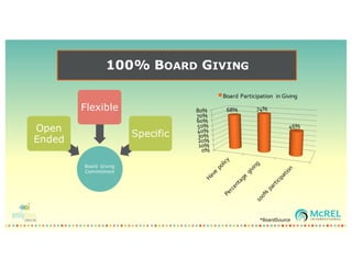 100% BOARD GIVING
Board Giving
Commitment
Open
Ended
Flexible
Specific
0%
10%
20%
30%
40%
50%
60%
70%
80% 68% 74%
46%
Board Participation in Giving
*BoardSource
 