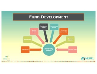 FUND DEVELOPMENT
Diversity
is key
Individuals
Membership
Special
events
Foundation
grants
Government
grants
Corporate
sponsorship
Earned
income
Service clubs
 