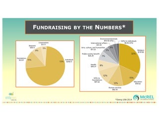 FUNDRAISING BY THE NUMBERS*
*Giving USA 2014
 