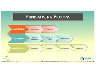 FUNDRAISING PROCESS
PROSPECTING Identification Preparation
CULTIVATION
Build the
Relationship
Engage the
Donor
Ask for the Gift
STEWARDSHIP Recognition Reporting Communicating Engagement
 