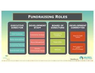 FUNDRAISING ROLES
EXECUTIVE
DIRECTOR
Chief Fundraiser
Media Spokesperson
Fundraising Planning
Board & Staff Liaison
DEVELOPMENT
STAFF
Fundraising Strategy
Moves Management
Identify/
Communicate Needs
BOARD OF
DIRECTORS
Connect to
Funding
Make Gifts
Policies
DEVELOPMENT
COMMITTEE
Board & Staff
Liaison
Staff support on
specific
efforts/campaigns
*BoardSource
 