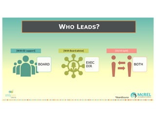 WHO LEADS?
BOARD
[With ED	support]
EXEC
DIR
[With	Board	advice]
BOTH
[50/50	Split]
*BoardSource
 