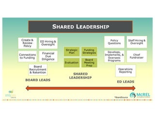 SHARED LEADERSHIP
BOARD LEADS
SHARED
LEADERSHIP
ED LEADS
Strategic
Plan
Funding
Strategies
Evaluation
Board
Meeting
Prep
Policy
Questions
Staff Hiring &
Oversight
Develops,
Implements, &
Oversees
Programs
Chief
Fundraiser
Operations
Reporting
Create &
Review
Policy
ED Hiring &
Oversight
Connections
to Funding
Financial
Due
Diligence
Board
Recruitment
& Retention
*BoardSource
 