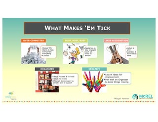 WHAT MAKES ‘EM TICK
•Always YES
•Wants to help
everyone &
everything
•Caution!
OVER-COMMITTED
•Needs lots to
stay engaged
•Don’t let
them sit
around
BUSY, BUSY, BUSY
•Verbal &
print
•Use titles &
acknowledg
ment
LIKES RECOGNITION
•Stays focused & on track
•Great for events
•May get discouraged by
others’ lack of support
ORGANIZER
• Lots of ideas for
improvement
• Pair with an Organizer
to keep things moving
CREATIVE
*Abigail Harmon
 