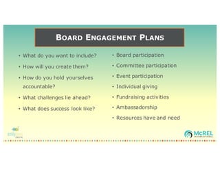 BOARD ENGAGEMENT PLANS
• What do you want to include?
• How will you create them?
• How do you hold yourselves
accountable?
• What challenges lie ahead?
• What does success look like?
• Board participation
• Committee participation
• Event participation
• Individual giving
• Fundraising activities
• Ambassadorship
• Resources have and need
 