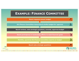 EXAMPLE: FINANCE COMMITTEE
Board asks strategic questions
Monthly, quarterly ED/Finance Committee reports on budget
Board participates in fundraising efforts to meet financial goals
Board reviews, asks strategic questions, amends, approves budget
ED/Finance Committee researches & drafts budget for approval
Board requests annual budget
 