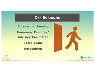 OFF BOARDING
Succession planning
Honorary/ Emeritus/
Advisory Committee
Board buddy
Recognition
 