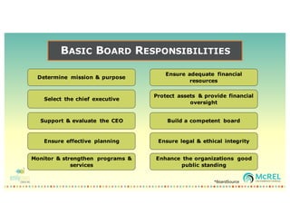 BASIC BOARD RESPONSIBILITIES
Determine mission & purpose
Select the chief executive
Support & evaluate the CEO
Ensure effective planning
Monitor & strengthen programs &
services
Ensure adequate financial
resources
Protect assets & provide financial
oversight
Build a competent board
Ensure legal & ethical integrity
Enhance the organizations good
public standing
*BoardSource
 