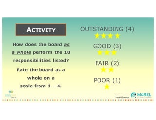 OUTSTANDING (4)
GOOD (3)
FAIR (2)
POOR (1)
ACTIVITY
How does the board as
a whole perform the 10
responsibilities listed?
Rate the board as a
whole on a
scale from 1 – 4.
*BoardSource*BoardSource
 