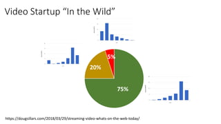Video Startup “In the Wild”
75%
20%
5%
https://dougsillars.com/2018/03/29/streaming-video-whats-on-the-web-today/
 