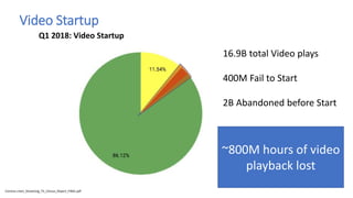 Video Startup
Conviva creen_Streaming_TV_Census_Report_FINAL.pdf
Q1 2018: Video Startup
16.9B total Video plays
400M Fail to Start
2B Abandoned before Start
~800M hours of video
playback lost
 