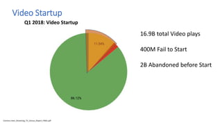 Video Startup
Conviva creen_Streaming_TV_Census_Report_FINAL.pdf
Q1 2018: Video Startup
16.9B total Video plays
400M Fail to Start
2B Abandoned before Start
 
