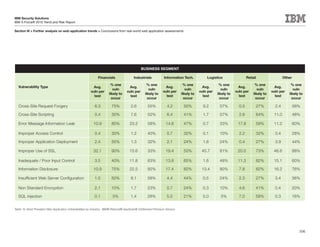 IBM Security Solutions
IBM X-Force® 2010 Trend and Risk Report

Section III > Further analysis on web application trends > Conclusions from real-world web application assessments




                                                                                             BUSINESS SEGMENT

                                                             Financials                Industrials            Information Tech.          Logistics                  Retail                  Other
                                                                      % one                      % one                    % one                  % one                   % one                  % one
  Vulnerability Type                                      Avg.                      Avg.                       Avg.                    Avg.                   Avg.                    Avg.
                                                                        vuln                       vuln                     vuln                   vuln                    vuln                   vuln
                                                        vuln per                  vuln per                   vuln per                vuln per               vuln per                vuln per
                                                                     likely to                  likely to                likely to              likely to               likely to              likely to
                                                          test                      test                       test                    test                   test                    test
                                                                       occur                      occur                    occur                  occur                   occur                  occur

  Cross-Site Request Forgery                               6.3         75%           2.6         55%            4.2       50%          9.2       57%          0.5            27%      2.4           56%

  Cross-Site Scripting                                     0.4         30%           7.6         52%            6.4       41%          1.7       57%          2.6            64%     11.0           48%

  Error Message Information Leak                          10.9         80%          23.2         58%           14.6       47%          0.7       33%         17.8            59%     11.2           60%

  Improper Access Control                                 0.4          30%           1.2         40%            0.7       32%          0.1       10%          2.2            32%      0.4           28%

  Improper Application Deployment                         2.4          55%           1.3         32%            2.1       24%          1.6       24%          0.4        27%          3.9           44%

  Improper Use of SSL                                     32.1         90%          15.6         33%           19.4       50%         45.7       81%         20.0        73%         46.6           88%

  Inadequate / Poor Input Control                         3.5          40%          11.8         63%           13.8       65%          1.6       48%         11.3        82%         15.1           60%

  Information Disclosure                                  10.9         75%          22.5         92%           17.4       82%         13.4       90%          7.8        82%         16.2           76%

  Insufficient Web Server Configuration                   1.0          50%           8.1         58%            4.4       44%          0.5       24%          2.3        27%          3.4           36%

  Non Standard Encryption                                 2.1          10%           1.7         23%            0.7       24%          0.3       10%          4.6        41%          0.4           20%

  SQL injection                                           0.1           5%           1.4         28%            5.0       21%          0.0        5%          7.0        59%          0.3       16%


Table 15: Most Prevalent Web Application Vulnerabilities by Industry, IBM® Rational® AppScan® OnDemand Premium Service




                                                                                                                                                                                                      106
 