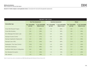 IBM Security Solutions
IBM X-Force® 2010 Trend and Risk Report

Section III > Further analysis on web application trends > Conclusions from real-world web application assessments




                                                                                            SECURITY TEST CYCLE

                                                                   One Time Assessment                                Quarterly Assessment                               Retest

  Vulnerability Type
                                                         Avg. vulnerability        % one vulnerability        Avg. vulnerability   % one vulnerability   Avg. vulnerability   % one vulnerability
                                                             per test                likely to occur              per test           likely to occur         per test           likely to occur

  Cross-Site Request Forgery                                      3.2                       58%                      7.8                  58%                   0.6                  27%

  Cross-Site Scripting                                            8.8                       58%                      1.0                  35%                   0.8                  30%

  Error Message Information Leak                                 22.5                       63%                      3.4                  43%                   4.5                  43%

  Improper Access Control                                         1.2                       37%                      0.4                  25%                   0.3                  17%

  Improper Application Deployment                                 2.4                       35%                      1.5                  28%                   0.4                  30%

  Improper Use of SSL                                            27.2                       54%                     35.5                  83%                  11.3                  53%

  Inadequate / Poor Input Control                                15.8                       74%                      1.6                  43%                   2.3                  33%

  Information Disclosure                                         21.3                       86%                     10.3                  78%                   7.1                  83%

  Insufficient Web Server Configuration                           6.0                       48%                      1.3                  33%                   2.7                  40%

  Non Standard Encryption                                         1.5                       25%                      1.3                  13%                   2.2                  23%

  SQL injection                                                   3.3                       28%                      0.1                  8%                    1.4                  27%


Table 16: Security test cycles by vulnerability type, IBM® Rational® AppScan® OnDemand Premium Service 2010




                                                                                                                                                                                              108
 