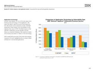 IBM Security Solutions
IBM X-Force® 2010 Trend and Risk Report

Section III > Further analysis on web application trends > Conclusions from real-world web application assessments




Application technology                                                                                     Comparison of Application Technology by Vulnerability Type
Another new statistic for us in 2010 was taken from                                                          IBM® Rational® AppScan® OnDemand Premium Service
looking at the technology of the application. We                                                                                               2010
were only able to split this across three types but                                               70%
this still showed some interesting results. ASP.NET
applications were clearly more susceptible to SQL                                                 60%
injection than Java or PHP. The likely reason is that




                                                                      % Finding Likely to Occur
ASP.NET applications would typically use SQL
                                                                                                  50%
Server as a backend database. SQL injection is better
documented and easier to detect in this technology.
                                                                                                  40%
PHP overall performed best of the three technologies.
However, it is worth highlighting that our data is taken                                          30%
entirely from commercial applications.
                                                                                                  20%

                                                                                                  10%

                                                                                                  0%
                                                                                                          Cross-Site      Cross-Site Scripting        Improper Access     SQL Injection
                                                                                                        Request Forgery                                   Control

                                                                                                                             ASP.NET               Java             PHP

                                                                        Figure 71: Comparison of Application Technology by Vulnerability Type IBM® Rational® AppScan®
                                                                                   OnDemand Premium Service – 2010




                                                                                                                                                                                          109
 