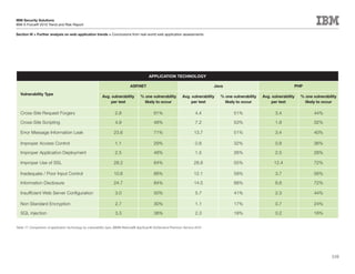 IBM Security Solutions
IBM X-Force® 2010 Trend and Risk Report

Section III > Further analysis on web application trends > Conclusions from real-world web application assessments




                                                                                        APPLICATION TECHNOLOGY

                                                                           ASP.NET                                             Java                                       PHP

  Vulnerability Type
                                                         Avg. vulnerability       % one vulnerability         Avg. vulnerability   % one vulnerability   Avg. vulnerability   % one vulnerability
                                                             per test               likely to occur               per test           likely to occur         per test           likely to occur

  Cross-Site Request Forgery                                     2.8                       61%                        4.4                 51%                   3.4                  44%

  Cross-Site Scripting                                           4.9                       48%                        7.2                 53%                   1.9                  32%

  Error Message Information Leak                                23.6                       71%                        13.7                51%                   3.4                  40%

  Improper Access Control                                        1.1                       29%                        0.8                 32%                   0.8                  36%

  Improper Application Deployment                                2.5                       48%                        1.5                 26%                   2.0                  28%

  Improper Use of SSL                                           28.2                       64%                        28.8                55%                  12.4                  72%

  Inadequate / Poor Input Control                               10.6                       66%                        12.1                59%                   3.7                  56%

  Information Disclosure                                        24.7                       84%                        14.5                88%                   6.6                  72%

  Insufficient Web Server Configuration                          3.0                       50%                         5.7                41%                   2.3                  44%

  Non Standard Encryption                                        2.7                       30%                         1.1                17%                   0.7                  24%

  SQL injection                                                  3.3                       38%                         2.3                18%                   0.2                  16%


Table 17: Comparison of application technology by vulnerability type, IBM® Rational® AppScan® OnDemand Premium Service 2010




                                                                                                                                                                                              110
 