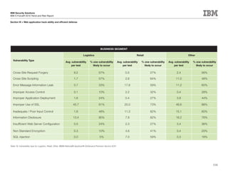 IBM Security Solutions
IBM X-Force® 2010 Trend and Risk Report

Section	III	>	Web	application	hack-ability	and	efficient	defense




                                                                                               BUSINESS SEGMENT

                                                                             Logistics                                              Retail                                     Other

  Vulnerability Type
                                                          Avg. vulnerability        % one vulnerability            Avg. vulnerability   % one vulnerability   Avg. vulnerability   % one vulnerability
                                                              per test                likely to occur                  per test           likely to occur         per test           likely to occur

  Cross-Site Request Forgery                                       9.2                       57%                          0.5                  27%                   2.4                  56%

  Cross-Site Scripting                                             1.7                       57%                          2.6                  64%                  11.0                  48%

  Error Message Information Leak                                   0.7                       33%                         17.8                  59%                  11.2                  60%

  Improper Access Control                                          0.1                       10%                          2.2                  32%                   0.4                  28%

  Improper Application Deployment                                  1.6                       24%                          0.4                  27%                   3.9                  44%

  Improper Use of SSL                                             45.7                       81%                         20.0                  73%                  46.6                  88%

  Inadequate / Poor Input Control                                  1.6                       48%                         11.3                  82%                  15.1                  60%

  Information Disclosure                                          13.4                       90%                          7.8                  82%                  16.2                  76%

  Insufficient Web Server Configuration                            0.5                       24%                          2.3                  27%                   3.4                  36%

  Non Standard Encryption                                          0.3                       10%                          4.6                  41%                   0.4                  20%

  SQL injection                                                    0.0                        5%                          7.0                  59%                   0.3                  16%


Table 19: Vulnerability type for Logistics, Retail, Other, IBM® Rational® AppScan® OnDemand Premium Service 2010




                                                                                                                                                                                                   116
 