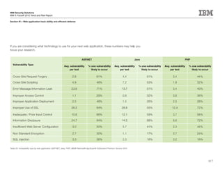 IBM Security Solutions
IBM X-Force® 2010 Trend and Risk Report

Section	III	>	Web	application	hack-ability	and	efficient	defense




If you are considering what technology to use for your next web application, these numbers may help you
focus your research.


                                                                           ASP.NET                                            Java                                       PHP

  Vulnerability Type
                                                        Avg. vulnerability        % one vulnerability        Avg. vulnerability   % one vulnerability   Avg. vulnerability   % one vulnerability
                                                            per test                likely to occur              per test           likely to occur         per test           likely to occur

  Cross-Site Request Forgery                                     2.8                      61%                         4.4                51%                   3.4                  44%

  Cross-Site Scripting                                           4.9                      48%                         7.2                53%                   1.9                  32%

  Error Message Information Leak                                23.6                      71%                        13.7                51%                   3.4                  40%

  Improper Access Control                                        1.1                      29%                         0.8                32%                   0.8                  36%

  Improper Application Deployment                                2.5                      48%                         1.5                26%                   2.0                  28%

  Improper Use of SSL                                           28.2                      64%                        28.8                55%                  12.4                  72%

  Inadequate / Poor Input Control                               10.6                      66%                        12.1                59%                   3.7                  56%

  Information Disclosure                                        24.7                      84%                        14.5                88%                   6.6                  72%

  Insufficient Web Server Configuration                          3.0                      50%                         5.7                41%                   2.3                  44%

  Non Standard Encryption                                        2.7                      30%                         1.1                17%                   0.7                  24%

  SQL injection                                                  3.3                      38%                         2.3                18%                   0.2                  16%


Table 20: Vulnerability type by web application (ASP.NET, Java, PHP), IBM® Rational® AppScan® OnDemand Premium Service 2010




                                                                                                                                                                                             117
 