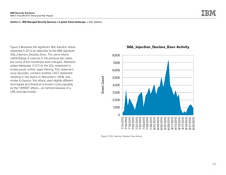 IBM Security Solutions
IBM X-Force® 2010 Trend and Risk Report

Section I > IBM Managed Security Services—A global threat landscape > SQL injection




Figure 3 illustrates the significant SQL injection attack                                                     SQL_Injection_Declare_Exec Activity
observed in 2010 as detected by the IBM signature
SQL_Injection_Declare_Exec. The same attack                                                    8,000
methodology is used as in the previous two years,
but some of the mechanics were changed. Attackers                                              7,000
added leetspeak (1337) to the SQL statement to
evade poorly written regex filtering. This statement,                                          6,000
once decoded, contains another CAST statement
resulting in two layers of obfuscation. While very                                             5,000




                                                                                 Event Count
similar to Asprox, this attack used slightly different
techniques and therefore is known more popularly                                               4,000
as the “dnf666” attack—so named because of a
URL encoded inside.                                                                            3,000

                                                                                               2,000

                                                                                               1,000

                                                                                                    0

                                                                                                        7/14/2010
                                                                                                        7/16/2010
                                                                                                        7/18/2010
                                                                                                        7/20/2010
                                                                                                        7/22/2010
                                                                                                        7/24/2010
                                                                                                        7/26/2010
                                                                                                        7/28/2010
                                                                                                        7/30/2010
                                                                                                        8/01/2010
                                                                                                        8/03/2010
                                                                                                        8/05/2010
                                                                                                        8/07/2010
                                                                                                        8/09/2010
                                                                                                        8/11/2010
                                                                                                        8/13/2010
                                                                                                        8/15/2010
                                                                                                        8/17/2010
                                                                                                        8/19/2010
                                                                                                        8/21/2010
                                                                                                        8/23/2010
                                                                                  Figure 3: SQL_Injection_Declare_Exec Activity




                                                                                                                                                    14
 