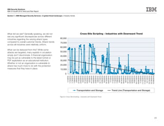 IBM Security Solutions
IBM X-Force® 2010 Trend and Risk Report

Section I > IBM Managed Security Services—A global threat landscape > Industry trends




What did we see? Generally speaking, we did not                                                 Cross-Site Scripting - Industries with Downward Trend
see any significant discrepancies across different
industries regarding the varying attack types                     80,000
compared to overall customer trends. Attack trends                70,000
across all industries were relatively uniform.
                                                                  60,000
What can be deduced from this? While some
attacks are targeted, many exploits in circulation                50,000
simply don’t discriminate. A financial organization               40,000
may be just as vulnerable to the latest botnet or
PDF exploitation as an educational institution.                   30,000
Whether or not an organization is vulnerable to
attack has much more to do with the protection                    20,000
measures that they have in place.                                 10,000

                                                                         0




                                                                             10/17/2010
                                                                             10/26/2010

                                                                             11/13/2010
                                                                             11/22/2010

                                                                             12/10/2010
                                                                             12/19/2010
                                                                             12/28/2010
                                                                              1/10/2010
                                                                              1/19/2010
                                                                              1/28/2010

                                                                              2/15/2010
                                                                              2/24/2010

                                                                              3/14/2010
                                                                              3/23/2010

                                                                              4/11/2010
                                                                              4/20/2010
                                                                              4/29/2010

                                                                              5/17/2010
                                                                              5/26/2010

                                                                              6/13/2010
                                                                              6/22/2010

                                                                              7/10/2010
                                                                              7/19/2010
                                                                              7/28/2010

                                                                              8/15/2010
                                                                              8/24/2010

                                                                              9/11/2010
                                                                              9/20/2010
                                                                              9/29/2010
                                                                              10/8/2010


                                                                              11/4/2010


                                                                              12/1/2010
                                                                               1/1/2010




                                                                               2/6/2010


                                                                               3/5/2010


                                                                               4/2/2010




                                                                               5/8/2010


                                                                               6/4/2010


                                                                               7/1/2010




                                                                               8/6/2010


                                                                               9/2/2010
                                                                                           Transportation and Storage               Trend Line (Transportation and Storage)


                                                                  Figure 8: Cross-Site Scripting – Industries with Downward Trend




                                                                                                                                                                              19
 