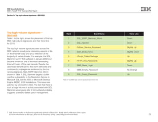 IBM Security Solutions
IBM X-Force® 2010 Trend and Risk Report

Section I > Top high-volume signatures—IBM MSS




Top high-volume signatures—                                                             Rank                                       Event Name     Trend Line
IBM MSS
Table 1 to the right, shows the placement of the top                                      1             SQL_SSRP_Slammer_Worm                   Down
MSS high volume signatures and their trend line
for 2010.                                                                                 2             SQL_injection                           Down

                                                                                          3             PsExec_Service_Accessed                 Slightly Up
The top high volume signatures seen across the
MSS network reveal some interesting aspects of life                                       4             SSH_Brute_Force                         Slightly Down
on the Internet today and are a reflection of the
longevity of certain threats. For example, the SQL                                        5             JScript_CollectGarbage                  Up
Slammer worm7 first surfaced in January 2003 and
became known as one of the most devastating                                               6             HTTP_Unix_Passwords                     Slightly Up
Internet threats of the past decade. Despite the
                                                                                          7             SMB_Mass_Login                          Down
downward trend in 2010, this worm still exists and
continues to propagate as evidenced by the top                                            8             SMB_Empty_Password                      No Change
ranking signature, SQL_SSRP_Slammer_Worm
shown in Table 1. SQL Slammer targets a buffer                                            9             SQL_Empty_Password                      Up
overflow vulnerability in the Resolution Service in
Microsoft SQL Server 2000 or Microsoft Desktop                                     Table 1: Top MSS high volume signatures and trend line
Engine (MSDE) 2000 installations. This issue was
patched by Microsoft in 2002. The fact that there is
such a huge volume of activity associated with SQL
Slammer seven years after it first surfaced probably
suggests a need for better patch management.




7 SQL slammer traffic on the Internet significantly declined in March 2011 shortly before publication of this report.
  For more information on this topic, please see the Frequency-X blog. (http://blogs.iss.net/index.html)                                                        21
 