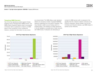 IBM Security Solutions
IBM X-Force® 2010 Trend and Risk Report

Section I > Top high-volume signatures—IBM MSS > Targeting SMB Servers




Targeting SMB Servers                                              as compromised. The SMB_Mass_Login signature                            connect to SMB servers with no password, this
Two of the top signatures protect against threats                  detects an excessive number of granted NetBIOS                          signifies that this method of attack continues to be
targeting server message block (SMB) servers. The                  sessions originating from the same IP address. This                     fruitful for attackers. Recent threats, such as the
SMB_Empty_Password detects when a successful                       may indicate a stolen account being used in a                           Conficker and Stuxnet malware, use SMB shares to
connection with no password is made to an SMB                      scripted attack. The existence of these signatures                      spread across networks.
server. If this connection is from outside the                     in the list highlights a possible lack of basic security
network, consider the information on your server                   with SMB shares. If attackers are attempting to



                                  2010 Top 9 High Volume Signatures                                                                     2010 Top 8 High Volume Signatures
              7E+09                                                                                               45,000,000

                                                                                                                  40,000,000
              6E+09
                                                                                                                  35,000,000
              5E+09
                                                                                                                  30,000,000
Event Count




                                                                                                    Event Count
              4E+09                                                                                               25,000,000

              3E+09                                                                                               20,000,000

                                                                                                                  15,000,000
              2E+09
                                                                                                                  10,000,000
              1E+09
                                                                                                                   5,000,000

                  0                                                                                                       0
                                                 Total                                                                                                   Total


                 HTTP_Unix_Passwords       SMB_Empty_Password   SQL_Injection                                            HTTP_Unix_Passwords         SMB_Empty_Password     SQL_Injection
                 JScript_CollectGarbage    SMB_Mass_Login       SQL_SSRP_Slammer_Worm                                    JScript_CollectGarbage      SMB_Mass_Login         SSH_Brute_Force
                 PsExec_Service_Accessed   SQL_Empty_Password   SSH_Brute_Force                                          PsExec_Service_Accessed     SQL_Empty_Password



Figure 10a: 2010 Top 9 High Volume Signatures                                                        Figure 10b: 2010 Top 8 High Volume Signatures
                                                                                                                                                                                              22
 