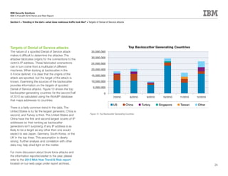 IBM Security Solutions
IBM X-Force® 2010 Trend and Risk Report

Section	I	>	Trending	in	the	dark—what	does	malicious	traffic	look	like?	>	Targets of Denial of Service attacks




Targets of Denial of Service attacks                                                                                 Top Backscatter Generating Countries
The nature of a spoofed Denial of Service attack                              35,000,000
makes it difficult to determine the attacker. The
attacker fabricates origins for the connections to the                        30,000,000
victim’s IP address. These fabricated connections                             25,000,000
can in turn come from a multitude of different
machines. When looking at backscatter in the                                  20,000,000
X-Force darknet, it is clear that the origins of the
                                                                              15,000,000
attack are spoofed, but the target of the attack is
known. Examining the sources of the backscatter                               10,000,000
provides information on the targets of spoofed
                                                                               5,000,000
Denial of Service attacks. Figure 13 shows the top
backscatter-generating countries for the second half                                       0
of 2010 as calculated using the WorldIP database                                                     7/2010            8/2010      9/2010     10/2010   11/2010   12/2010
that maps addresses to countries.
                                                                                                     US            China        Turkey      Singapore   Taiwan    Other
There is a fairly common trend in the data. The
United States is by far the largest generator, China is
                                                                             Figure 13: Top Backscatter Generating Countries
second, and Turkey is third. The United States and
China have the first and second largest counts of IP
addresses so their ranking as backscatter
generators isn’t surprising. If any IP address is as
likely to be a target as any other then one would
expect to see Japan, Germany, South Korea, or the
UK in the top three. This assumption is clearly
wrong. Further analysis and correlation with other
data may help shed light on the matter.

For more discussion about brute force attacks and
the information reported earlier in the year, please
refer to the 2010 Mid-Year Trend & Risk report
located on our web page under report archives.                                                                                                                              26
 