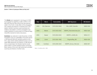 IBM Security Solutions
IBM X-Force® 2010 Trend and Risk Report

Section	I	>	Worms	of	yesteryear:	Where	are	they	now?




The Zotob worm appeared in mid-August of 2005.
It propagated by exploiting a buffer overflow in the            Year              Worm        Vulnerability        IBM Signature        MS Bulletin
Microsoft Plug and Play service that was patched
earlier in the month. A side effect of this propagation
was crashing and reboots of machines due to the                 2003         SQL Slammer     CVE-2002-0649       SQL_SSRP_StackBo       MS02-039
exploit. Infected machines would download and
install an executable to continue propagation and
                                                                2003              Blaster    CVE-2003-0352    MSRPC_RemoteActivate_Bo   MS03-026
install a backdoor to phone back to an Internet Relay
Chat (IRC) channel for further instructions.
                                                                2004              Sasser     CVE-2003-0533       MSRPC_LSASS_Bo         MS04-011
Conficker was detected in early November of 2008.
Propagation was via a vulnerability in the server service
of all supported Microsft operating systems at the              2005               Zotob     CVE-2005-1983        PlugAndPlay_BO        MS05-039
time. Later variants added additional vectors such as
weak SMB passwords and infection of USB devices.
Once compromised, the infected machine would                    2008            Conficker    CVE-2008-4250     MSRPC_Srvsvc_Path_Bo     MS08-067
attach itself to a botnet awaiting further commands.
Most variants of this worm also performed controlled
                                                            Table 2: Top Worms 2003 - 2008
scanning and infection of further hosts.




                                                                                                                                                      28
 