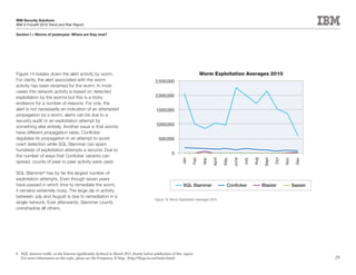 IBM Security Solutions
IBM X-Force® 2010 Trend and Risk Report

Section	I	>	Worms	of	yesteryear:	Where	are	they	now?




Figure 14 breaks down the alert activity by worm.                                                                         Worm Exploitation Averages 2010
For clarity, the alert associated with the worm                                            2,500,000
activity has been renamed for the worm. In most
cases this network activity is based on detected
exploitation by the worms but this is a tricky                                             2,000,000
endeavor for a number of reasons. For one, the
alert is not necessarily an indication of an attempted                                      1,500,000
propagation by a worm, alerts can be due to a
security audit or an exploitation attempt by
something else entirely. Another issue is that worms                                        1,000,000
have different propagation rates. Conficker
regulates its propagation in an attempt to avoid                                             500,000
overt detection while SQL Slammer can spam
hundreds of exploitation attempts a second. Due to
                                                                                                      0
the number of ways that Conficker variants can




                                                                                                             Jan

                                                                                                                    Feb

                                                                                                                           Mar

                                                                                                                                  April

                                                                                                                                          May

                                                                                                                                                June

                                                                                                                                                       July

                                                                                                                                                              Aug




                                                                                                                                                                            Oct

                                                                                                                                                                                  Nov

                                                                                                                                                                                         Dec
                                                                                                                                                                     Sept
spread, counts of peer to peer activity were used.

SQL Slammer8 has by far the largest number of
exploitation attempts. Even though seven years
have passed in which time to remediate the worm,                                                              SQL Slammer                   Conficker               Blaster             Sasser
it remains extremely noisy. The large dip in activity
between July and August is due to remediation in a
                                                                                           Figure 14: Worm Exploitation Averages 2010
single network. Ever afterwards, Slammer counts
overshadow all others.




8 SQL slammer traffic on the Internet significantly declined in March 2011 shortly before publication of this report.
  For more information on this topic, please see the Frequency-X blog. (http://blogs.iss.net/index.html)                                                                                         29
 