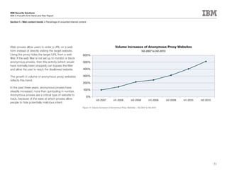 IBM Security Solutions
IBM X-Force® 2010 Trend and Risk Report

Section I > Web content trends > Percentage of unwanted Internet content




Web proxies allow users to enter a URL on a web                                                      Volume Increases of Anonymous Proxy Websites
form instead of directly visiting the target website.                                                                            H2-2007 to H2-2010
Using the proxy hides the target URL from a web                      600%
filter. If the web filter is not set up to monitor or block
anonymous proxies, then this activity (which would                   500%
have normally been stopped) can bypass the filter
and allow the user to reach the disallowed website.                  400%

The growth in volume of anonymous proxy websites                     300%
reflects this trend.
                                                                     200%
In the past three years, anonymous proxies have
                                                                     100%
steadily increased, more than quintupling in number.
Anonymous proxies are a critical type of website to
                                                                           0%
track, because of the ease at which proxies allow                                H2-2007            H1-2008           H2-2008           H1-2009       H2-2009   H1-2010   H2-2010
people to hide potentially malicious intent.
                                                                    Figure 17: Volume Increases of Anonymous Proxy Websites – H2-2007 to H2-2010




                                                                                                                                                                                    33
 