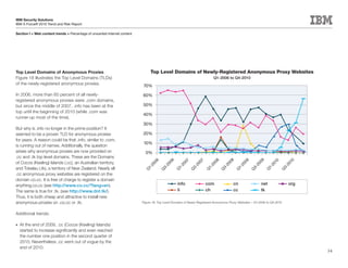 IBM Security Solutions
IBM X-Force® 2010 Trend and Risk Report

Section I > Web content trends > Percentage of unwanted Internet content




Top Level Domains of Anonymous Proxies                                          Top Level Domains of Newly-Registered Anonymous Proxy Websites
Figure 18 illustrates the Top Level Domains (TLDs)                                                                         Q1-2006 to Q4-2010
of the newly-registered anonymous proxies.
                                                                           70%

In 2006, more than 60 percent of all newly-                                60%
registered anonymous proxies were .com domains,
but since the middle of 2007, .info has been at the                        50%
top until the beginning of 2010 (while .com was
                                                                           40%
runner-up most of the time).
                                                                           30%
But why is .info no longer in the prime position? It
seemed to be a proven TLD for anonymous proxies                            20%
for years. A reason could be that .info, similar to .com,
                                                                            10%
is running out of names. Additionally, the question
arises why anonymous proxies are now provided on                             0%
.cc and .tk top level domains. These are the Domains


                                                                                             6




                                                                                                                                                               9
                                                                                                                                     8
                                                                                                                 07
of Cocos (Keeling) Islands (.cc), an Australian territory,
                                                                                 06




                                                                                                                                              09
                                                                                                                          08




                                                                                                                                                                                10
                                                                                                      07




                                                                                                                                                              10
                                                                                                                                     0




                                                                                                                                                         0
                                                                                             0




                                                                                                                                                                              20
                                                                                                              20




                                                                                                                                  20




                                                                                                                                                      20
                                                                                          20




                                                                                                                                                            20
                                                                                                    20




                                                                                                                         20




                                                                                                                                            20
                                                                               20



and Tokelau (.tk), a territory of New Zealand. Nearly all




                                                                                                                                                                            3-
                                                                                                            3-




                                                                                                                                                          1-
                                                                                                                                3-




                                                                                                                                                    3-
                                                                                        3-


                                                                                                  1-




                                                                                                                       1-




                                                                                                                                          1-
                                                                             1-




                                                                                                                                                         Q
                                                                                                 Q




                                                                                                                                                                       Q
                                                                                                                      Q




                                                                                                                                         Q
                                                                            Q




                                                                                                           Q




                                                                                                                               Q




                                                                                                                                                   Q
                                                                                      Q


.cc anonymous proxy websites are registered on the
domain co.cc. It is free of charge to register a domain
anything.co.cc (see http://www.co.cc/?lang=en).                                                   info                com                cn                net                 org
The same is true for .tk. (see http://www.dot.tk/).                                               li                  ch                 cc                tk
Thus, it is both cheap and attractive to install new
anonymous proxies on .co.cc or .tk.                                        Figure 18: Top Level Domains of Newly-Registered Anonymous Proxy Websites – Q1-2006 to Q4-2010


Additional trends:

•	   At the end of 2009, .cc (Cocos (Keeling) Islands)
     started to increase significantly and even reached
     the number one position in the second quarter of
     2010. Nevertheless .cc went out of vogue by the
     end of 2010.
                                                                                                                                                                                     34
 