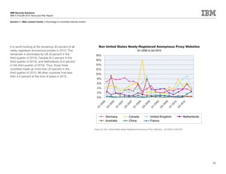 IBM Security Solutions
IBM X-Force® 2010 Trend and Risk Report

Section I > Web content trends > Percentage of unwanted Internet content




It is worth looking at the remaining 30 percent of all                         Non United States Newly-Registered Anonymous Proxy Websites
newly registered anonymous proxies in 2010. This                                                                       Q1-2006 to Q4-2010
remainder is dominated by UK (9 percent in the                              18%
third quarter of 2010), Canada (6.4 percent in the
                                                                            16%
third quarter of 2010), and Netherlands (5.8 percent
in the third quarter of 2010). Thus, those three                            14%
countries made up more than 20 percent in the                               12%
third quarter of 2010. All other countries host less                        10%
than 4.5 percent at the time of press in 2010.
                                                                             8%
                                                                             6%
                                                                             4%
                                                                             2%
                                                                             0%




                                                                                            6




                                                                                                                 09
                                                                                                                 08
                                                                                                                 07
                                                                                 06




                                                                                                                09
                                                                                                                08




                                                                                                                 10
                                                                                                    07




                                                                                                                10
                                                                                            0




                                                                                                              20
                                                                                                              20




                                                                                                              20




                                                                                                              20
                                                                                         20




                                                                                                              20
                                                                                                   20




                                                                                                             20




                                                                                                             20
                                                                               20




                                                                                                           3-
                                                                                                           3-




                                                                                                           1-
                                                                                                           3-




                                                                                                           3-
                                                                                       3-


                                                                                                 1-




                                                                                                           1-




                                                                                                           1-
                                                                             1-




                                                                                                         Q
                                                                                                Q




                                                                                                         Q
                                                                                                         Q




                                                                                                         Q
                                                                            Q




                                                                                                        Q




                                                                                                         Q




                                                                                                         Q
                                                                                     Q



                                                                                      Germany                 Canada                United Kingdom                       Netherlands
                                                                                      Australia               China                 France

                                                                           Figure 20: Non United States Newly-Registered Anonymous Proxy Websites – Q1-2006 to Q4-2010




                                                                                                                                                                                       36
 