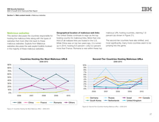 IBM Security Solutions
IBM X-Force® 2010 Trend and Risk Report

Section I > Web content trends > Malicious websites




Malicious websites                                                   Geographical location of malicious web links                    malicious URL hosting countries, claiming 7.9
This section discusses the countries responsible for                 The United States continues to reign as the top                 percent (as shown in Figure 21).
hosting the malicious links along with the types of                  hosting country for malicious links. More than one
websites that most often link back to these                          third of all malware links are hosted in the U.S.               The second-tier countries have also shifted, and,
malicious websites. Exploits from Malicious                          While China was on top two years ago, it is runner-             most significantly, many more countries seem to be
websites discusses the web exploit toolkits involved                 up in 2010, hosting 8.5 percent—only 0.2 percent                jumping into the game.
in the majority of these malicious websites.                         more than France. Romania is new within these top




                   Countries Hosting the Most Malicious URLS                                                     Second-Tier Countries Hosting Malicious URLs
                                                2006-2010                                                                                        2006-2010
90%                                                                                               10%
80%                                                                                                9%
                                                                                                   8%
70%
                                                                                                   7%
60%                                                                                                6%
50%                                                                                                5%
                                                                                                   4%
40%
                                                                                                   3%
30%                                                                                                2%
20%                                                                                                1%
                                                                                                   0%
10%
                                                                                                                2006              2007              2008                2009       2010
 0%
               2006              2007               2008           2009         2010
                                                                                                             Germany                     Russia                         Israel         Canada
                                                                                                             South Korea                 Netherlands                    United Kingdom
               USA              China             France           Romania        Others

                                                                                                  Figure 22: Second-Tier Countries Hosting Malicious URLs – 2006-2010
Figure 21: Countries Hosting the Most Malicious URLS – 2006-2010



                                                                                                                                                                                            37
 