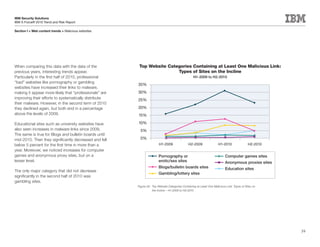 IBM Security Solutions
IBM X-Force® 2010 Trend and Risk Report

Section I > Web content trends > Malicious websites




When comparing this data with the data of the            Top Website Categories Containing at Least One Malicious Link:
previous years, interesting trends appear.                               Types of Sites on the Incline
Particularly in the first half of 2010, professional                                               H1-2009 to H2-2010
“bad” websites like pornography or gambling
                                                        35%
websites have increased their links to malware,
making it appear more likely that “professionals” are   30%
improving their efforts to systematically distribute    25%
their malware. However, in the second term of 2010
they declined again, but both end in a percentage       20%
above the levels of 2009.                               15%

Educational sites such as university websites have      10%
also seen increases in malware links since 2009.          5%
The same is true for Blogs and bulletin boards until
mid-2010. Then they significantly decreased and fell      0%
below 5 percent for the first time in more than a                       H1-2009                H2-2009                H1-2010                H2-2010
year. Moreover, we noticed increases for computer
games and anonymous proxy sites, but on a                               Pornography or                                     Computer games sites
lesser level.                                                           erotic/sex sites                                   Anonymous proxies sites
                                                                        Blogs/bulletin boards sites                        Education sites
The only major category that did not decrease
                                                                        Gambling/lottery sites
significantly in the second half of 2010 was
gambling sites.
                                                        Figure 24: Top Website Categories Containing at Least One Malicious Link: Types of Sites on
                                                                   the Incline – H1-2009 to H2-2010




                                                                                                                                                       39
 