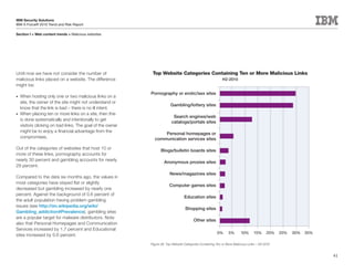 IBM Security Solutions
IBM X-Force® 2010 Trend and Risk Report

Section I > Web content trends > Malicious websites




Until now we have not consider the number of                Top Website Categories Containing Ten or More Malicious Links
malicious links placed on a website. The difference                                                         H2-2010
might be:
                                                           Pornography or erotic/sex sites
•	 When hosting only one or two malicious links on a
   site, the owner of the site might not understand or
                                                                        Gambling/lottery sites
   know that the link is bad – there is no ill intent.
•	 When placing ten or more links on a site, then this
                                                                          Search engines/web
   is done systematically and intentionally to get
                                                                         catalogs/portals sites
   visitors clicking on bad links. The goal of the owner
   might be to enjoy a financial advantage from the
                                                                 Personal homepages or
   compromises.                                              communication services sites

Out of the categories of websites that host 10 or
                                                                 Blogs/bulletin boards sites
more of these links, pornography accounts for
nearly 30 percent and gambling accounts for nearly
                                                                    Anonymous proxies sites
29 percent.
                                                                        News/magazines sites
Compared to the data six months ago, the values in
most categories have stayed flat or slightly
                                                                       Computer games sites
decreased but gambling increased by nearly one
percent. Against the background of 0.6 percent of
                                                                                 Education sites
the adult population having problem gambling
issues (see http://en.wikipedia.org/wiki/
                                                                                  Shopping sites
Gambling_addiction#Prevalence), gambling sites
are a popular target for malware distributors. Note
                                                                                        Other sites
also that Personal Homepages and Communication
Services increased by 1.7 percent and Educational
                                                                                                        0%      5%      10%      15%      20%   25%   30%   35%
sites increased by 0.6 percent.
                                                           Figure 26: Top Website Categories Containing Ten or More Malicious Links – H2-2010


                                                                                                                                                                  41
 
