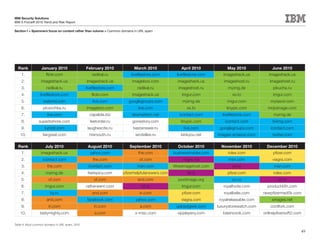 IBM Security Solutions
IBM X-Force® 2010 Trend and Risk Report

Section I > Spammers focus on content rather than volume > Common domains in URL spam




  Rank            January 2010                   February 2010            March 2010                April 2010             May 2010               June 2010
    1.                flickr.com                    radikal.ru           livefilestore.com        livefilestore.com      imageshack.us          imageshack.us
    2.            imageshack.us                  imageshack.us           imageboo.com             imageshack.us          imageshost.ru          imageshost.ru
    3.                radikal.ru                 livefilestore.com          radikal.ru            imageshost.ru            myimg.de               pikucha.ru
    4.            livefilestore.com                 flickr.com           imageshack.us              imgur.com                xs.to                imgur.com
    5.              webmd.com                        live.com           googlegroups.com             myimg.de              imgur.com             mytasvir.com
    6.              picsochka.ru                 imageboo.com                live.com                  xs.to              tinypic.com          mojoimage.com
    7.                live.com                     capalola.biz          akamaitech.net            icontact.com         livefilestore.com         myimg.de
    8.           superbshore.com                   feetorder.ru          gonestory.com              tinypic.com           icontact.com            twimg.com
    9.               tumblr.com                   laughexcite.ru          bestanswer.ru               live.com         googlegroups.com          icontact.com
    10.            fairgreat.com                   hismouth.ru             wrotelike.ru             binkyou.net       images-amazon.com           twitter.com

  Rank               July 2010                    August 2010           September 2010            October 2010          November 2010          December 2010
    1.            imageshack.us                    yahoo.com                 the.com            businessinsider.com        rolex.com              pfizer.com
    2.             icontact.com                      the.com                 of.com                  migre.me              msn.com                viagra.com
    3.                the.com                     icontact.com              msn.com             4freeimagehost.com            bit.ly              msn.com
    4.               myimg.de                     feetspicy.com      pfizerhelpfulanswers.com           bit.ly             pfizer.com             rolex.com
    5.                 of.com                        of.com                 and.com               postimage.org              co.cc                   bit.ly
    6.               imgur.com                   ratherwent.com                bit.ly               imgur.com            royalfoote.com        product45h.com
    7.                   by.ru                      and.com                  in.com                  pfizer.com          royalbelie.com      newpfizermed5k.com
    8.                and.com                    facebook.com              yahoo.com                viagra.com        royalreleasable.com        xmages.net
    9.                 in.com                        in.com                   a.com              uploadgeek.com       luxurystorewatch.com      cordfork.com
    10.          tastymighty.com                      a.com                x-misc.com             vipplayerq.com         basincook.com       onlinepfizersoft2.com

Table 4: Most common domains in URL spam, 2010

                                                                                                                                                                     49
 
