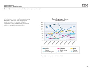 IBM Security Solutions
IBM X-Force® 2010 Trend and Risk Report

Section I > Spammers focus on content rather than volume > Spam—country of origin




When looking at shorter time frames and including                                                                Spam Origins per Quarter
the previous year, some more trends become                                                                              Q1-2009 to Q4-2010
visible, particularly the decrease of Brazil in                                     16%
comparison to 2009 and the continued incline of
India from spring 2009 to autumn 2010.                                              14%
                                                                                    12%
                                                                                    10%
                                                                                    8%
                                                                                    6%
                                                                                    4%
                                                                                    2%
                                                                                    0%




                                                                                                                   9


                                                                                                                             9
                                                                                                         9
                                                                                             09




                                                                                                                                                            10


                                                                                                                                                                     10
                                                                                                                                                   10
                                                                                                                                       10
                                                                                                                   0


                                                                                                                             0
                                                                                                         0




                                                                                                                                                          20


                                                                                                                                                                   20
                                                                                                                                                 20
                                                                                                                20


                                                                                                                          20


                                                                                                                                     20
                                                                                                      20
                                                                                           20




                                                                                                                                                        3-


                                                                                                                                                                 4-
                                                                                                                                               2-
                                                                                                                                   1-
                                                                                                              3-


                                                                                                                        4-
                                                                                                    2-
                                                                                         1-




                                                                                                                                  Q


                                                                                                                                               Q




                                                                                                                                                                 Q
                                                                                                                                                        Q
                                                                                        Q


                                                                                                  Q




                                                                                                                       Q
                                                                                                             Q
                                                                                              Brazil                                Germany                          India
                                                                                              Russia                                South Korea                      Turkey
                                                                                              United Kingdom                        USA                              Vietnam


                                                                                    Figure 33: Spam Origins per Quarter – Q1-2009 to Q4-2010




                                                                                                                                                                               53
 
