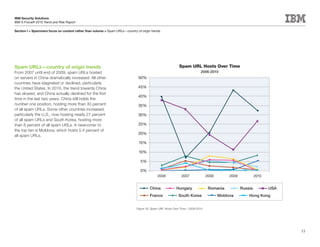IBM Security Solutions
IBM X-Force® 2010 Trend and Risk Report

Section I > Spammers focus on content rather than volume > Spam URLs—country of origin trends




Spam URLs—country of origin trends                                                                         Spam URL Hosts Over Time
From 2007 until end of 2009, spam URLs hosted                                                                             2006-2010
on servers in China dramatically increased. All other                          50%
countries have stagnated or declined, particularly
the United States. In 2010, the trend towards China                           45%
has slowed, and China actually declined for the first
                                                                               40%
time in the last two years. China still holds the
number one position, hosting more than 30 percent                             35%
of all spam URLs. Some other countries increased,
particularly the U.S., now hosting nearly 27 percent                           30%
of all spam URLs and South Korea, hosting more
than 8 percent of all spam URLs. A newcomer to                                 25%
the top ten is Moldova, which hosts 5.4 percent of
                                                                               20%
all spam URLs.
                                                                               15%

                                                                               10%

                                                                                5%

                                                                                0%
                                                                                           2006              2007              2008        2009            2010


                                                                                      China              Hungary                Romania           Russia          USA
                                                                                      France              South Korea                 Moldova         Hong Kong


                                                                             Figure 35: Spam URL Hosts Over Time – 2006-2010




                                                                                                                                                                        55
 