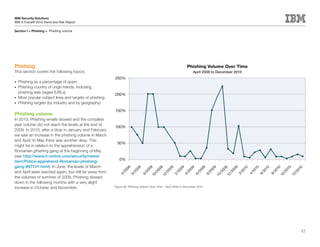 IBM Security Solutions
IBM X-Force® 2010 Trend and Risk Report

Section I > Phishing > Phishing volume




Phishing                                                                                                      Phishing Volume Over Time
This section covers the following topics:                                                                           April 2008 to December 2010
                                                        250%
•	 Phishing as a percentage of spam
•	 Phishing country of origin trends, including
   phishing web pages (URLs)
                                                        200%
•	 Most popular subject lines and targets of phishing
•	 Phishing targets (by industry and by geography)

                                                        150%
Phishing volume
In 2010, Phishing emails slowed and the complete
year volume did not reach the levels at the end of
                                                        100%
2009. In 2010, after a drop in January and February
we saw an increase in the phishing volume in March
and April. In May there was another drop. This
                                                         50%
might be in relation to the apprehension of a
Romanian phishing gang at the beginning of May
(see http://www.h-online.com/security/news/
item/Police-apprehend-Romanian-phishing-                   0%
gang-997151.html). In June, the levels of March
                                                                8

                                                                         8


                                                                                  8

                                                                                         8

                                                                                                 8

                                                                                                         9

                                                                                                                 9


                                                                                                                         9

                                                                                                                                  9


                                                                                                                                           9

                                                                                                                                                  9

                                                                                                                                                        10


                                                                                                                                                               10

                                                                                                                                                                      10


                                                                                                                                                                             10

                                                                                                                                                                                    10


                                                                                                                                                                                           10
                                                                0

                                                                       0


                                                                                0

                                                                                         0

                                                                                                0

                                                                                                        0

                                                                                                                0


                                                                                                                        0

                                                                                                                                0


                                                                                                                                         0

                                                                                                                                                  0
and April were reached again, but still far away from




                                                                                                                                                      20


                                                                                                                                                             20

                                                                                                                                                                    20


                                                                                                                                                                           20

                                                                                                                                                                                  20


                                                                                                                                                                                         20
                                                             20

                                                                    20


                                                                             20

                                                                                      20

                                                                                             20

                                                                                                     20

                                                                                                             20


                                                                                                                     20

                                                                                                                             20


                                                                                                                                      20

                                                                                                                                               20

                                                                                                                                                      2/


                                                                                                                                                             4/

                                                                                                                                                                  6/


                                                                                                                                                                           8/


                                                                                                                                                                                   /


                                                                                                                                                                                          /
                                                           4/

                                                                    6/


                                                                             8/


                                                                                     /

                                                                                             /

                                                                                                    2/

                                                                                                            4/

                                                                                                                    6/

                                                                                                                             8/


                                                                                                                                       /

                                                                                                                                              /




                                                                                                                                                                                       12
                                                                                                                                                                                10
                                                                                          12




                                                                                                                                           12
                                                                                  10




                                                                                                                                    10
the volumes of summer of 2009. Phishing slowed
down in the following months with a very slight
increase in October and November.                       Figure 36: Phishing Volume Over Time – April 2008 to December 2010




                                                                                                                                                                                              57
 