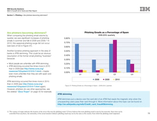 IBM Security Solutions
IBM X-Force® 2010 Trend and Risk Report

Section I > Phishing > Are phishers becoming skimmers?




Are	phishers	becoming	skimmers?                                                                                       Phishing Emails as a Percentage of Spam
When comparing the phishing email volume by                                                                                                2008-2010, quarterly
quarter, we saw significant increases of phishing                                      0.80%
emails in summer and fall of 2008 and 2009.12 In
2010, this seasonal phishing surge did not occur                                       0.70%
(see bars of Q3 in Figure 37).                                                         0.60%

Another lucrative phishing approach in the area of                                     0.50%
banks is ATM skimming. This could be an obvious
resumption of the former email phishing “business”                                     0.40%
because:
                                                                                       0.30%

•	   Most people are unfamiliar with ATM skimming                                      0.20%
•	   ATM skimming occurred five times more in 2010
     than in 2009 (see http://www.cuna.org/                                            0.10%
     newsnow/10/system121510-7.html)—maybe
                                                                                       0.00%
     even more unfamiliar than they are with spam and                                                         Q1                        Q2                          Q3             Q4
     phishing emails.
                                                                                                                                      2008            2009           2010
ATM skimming occurred five times more in 2010
than in 2009 (see http://www.cuna.org/
                                                                                        Figure 37: Phishing Emails as a Percentage of Spam – 2008-2010, quarterly
newsnow/10/system121510-7.html again).
However, phishers do use other approaches, see
the sidebar “Zeus Trojan” on page 43 for example.
                                                                             ATM skimming

                                                                             ATM skimmers put a device over the card slot of an ATM that reads the magnetic strip when the
                                                                             unsuspecting users pass their card through it. More information about this topic can be found on
                                                                             http://en.wikipedia.org/wiki/Credit_card_fraud#Skimming.


12 The country of origin indicates the location of the server that sent the phishing email. X-Force believes that most phishing email is sent by bot networks. Since bots can be
   controlled from anywhere, the nationality of the actual attackers behind a phishing email may not be the same as the country from which the phishing email originated.               58
 