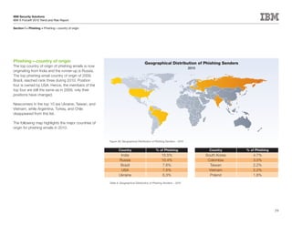 IBM Security Solutions
IBM X-Force® 2010 Trend and Risk Report

Section I > Phishing > Phishing—country of origin




Phishing—country of origin                                                          Geographical Distribution of Phishing Senders
The top country of origin of phishing emails is now
                                                                                                                        2010
originating from India and the runner-up is Russia.
The top phishing email country of origin of 2009,
Brazil, reached rank three during 2010. Position
four is owned by USA. Hence, the members of the
top four are still the same as in 2009, only their
positions have changed.

Newcomers in the top 10 are Ukraine, Taiwan, and
Vietnam, while Argentina, Turkey, and Chile
disappeared from this list.

The following map highlights the major countries of
origin for phishing emails in 2010.


                                                      Figure 38: Geographical Distribution of Phishing Senders – 2010


                                                             Country                         % of Phishing                       Country     % of Phishing
                                                              India                               15.5%                        South Korea       4.7%
                                                             Russia                               10.4%                         Colombia         3.0%
                                                              Brazil                               7.6%                          Taiwan          2.2%
                                                              USA                                  7.5%                          Vietnam         2.2%
                                                             Ukraine                               6.3%                          Poland          1.8%

                                                      Table 8: Geographical Distribution of Phishing Senders – 2010




                                                                                                                                                             59
 