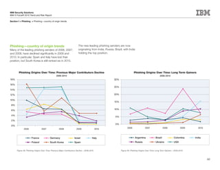 IBM Security Solutions
IBM X-Force® 2010 Trend and Risk Report

Section I > Phishing > Phishing—country of origin trends




Phishing—country of origin trends                                          The new leading phishing senders are now
Many of the leading phishing senders of 2006, 2007,                        originating from India, Russia, Brazil, with India
and 2008, have declined significantly in 2009 and                          holding the top position.
2010. In particular, Spain and Italy have lost their
position, but South Korea is still ranked six in 2010.



        Phishing Origins Over Time: Previous Major Contributors Decline                                                       Phishing Origins Over Time: Long Term Gainers
                                                  2006-2010                                                                                               2006-2010
18%                                                                                                       30%

16%
                                                                                                          25%
14%

12%                                                                                                       20%

10%
                                                                                                          15%
 8%

 6%                                                                                                       10%

 4%
                                                                                                           5%
 2%
                                                                                                           0%
 0%
             2006                2007                2008               2009                   2010                   2006                2007                 2008              2009     2010



                      France               Germany                    Israel              Italy                                Argentina              Brazil              Colombia      India
                      Poland               South Korea                Spain                                                    Russia                 Ukraine             USA


      Figure 39: Phishing Origins Over Time: Previous Major Contributors Decline – 2006-2010                    Figure 40: Phishing Origins Over Time: Long Term Gainers – 2006-2010



                                                                                                                                                                                                 60
 