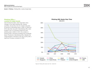 IBM Security Solutions
IBM X-Force® 2010 Trend and Risk Report

Section I > Phishing > Phishing URLs—country of origin trends




Phishing URLs—                                                                                          Phishing URL Hoster Over Time
country of origin trends                                                                                               2006-2010
Over the last five years, there have been many                              60%
changes in the major phishing URL hosting
countries. At one time, the U.S. hosted more than
50 percent of all phishing sites in 2006. In 2009 and                       50%
2010, less than one-sixth of all phishing URLs were
located in the U.S. Romania hosted the most
phishing sites in 2009. In 2010, the number of
                                                                            40%
phishing sites in Romania increased and constitutes
about 19 percent of all phishing URLs. Besides the
United Kingdom, Romania is the only country with a
significant increase compared to 2009.                                      30%



                                                                            20%



                                                                             10%



                                                                              0%
                                                                                            2006              2007       2008       2009      2010



                                                                          Canada                   China                 Japan        Romania          Russia
                                                                          Singapore                South Korea           Thailand     United Kingdom   USA


                                                                Figure 42: Phishing URL Hoster Over Time – 2006-2010



                                                                                                                                                                62
 