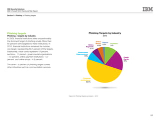 IBM Security Solutions
IBM X-Force® 2010 Trend and Risk Report

Section I > Phishing > Phishing targets




Phishing targets                                                                       Phishing Targets by Industry
Phishing—targets by industry                                                                             2010
In 2009, financial institutions were unquestionably
the dominant target of phishing emails. More than                                                 Online Others:
60 percent were targeted to these institutions. In                                                Shops: 1.8%      Auctions:
                                                                                     Online         4.9%           11%
2010, financial institutions remained the number                                   Payment:
one target, representing 50.1 percent of the targets.                                  5.7%
Additionally, credit cards represent 19 percent,                     Government
auctions - 11 percent, governmental organizations                  Organizations:
                                                                             7.5%
- 7.5 percent, online payment institutions - 5.7                                                                               Credit
percent, and online shops - 4.9 percent.                                                                                       Cards:
                                                                                                                               19%

The other 1.8 percent of phishing targets covers
other industries such as communication services.




                                                                             Financial
                                                                                utions:
                                                                          Institutions:
                                                                                 50.1%




                                                        Figure 43: Phishing Targets by Industry – 2010




                                                                                                                                        64
 